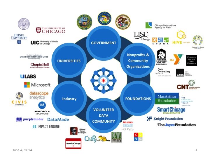 Thumbnail Schematic of Chicago Data Ecosystem with Representative Organizations
