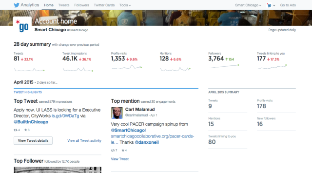 Twitter Analytics account overview for SmartChicago