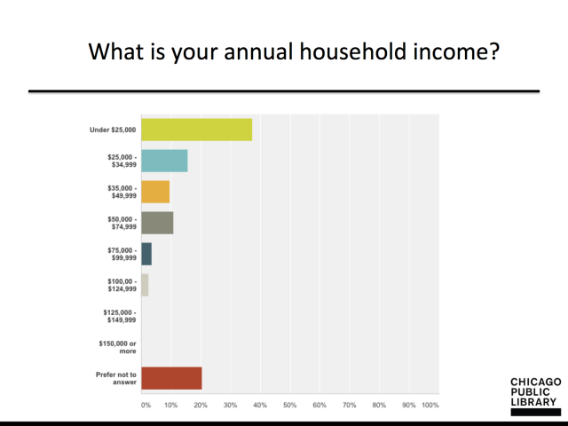 Survey Income Connect Chicago Internet to Go