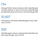 An Infographic of Connect Chicago from April — June 2016
