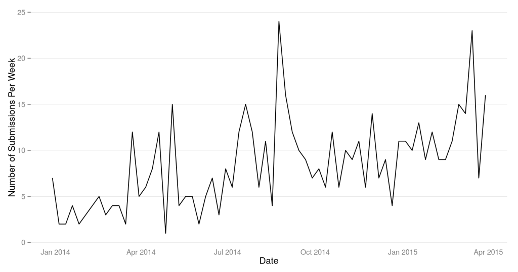 submissions-as-of-april-2015