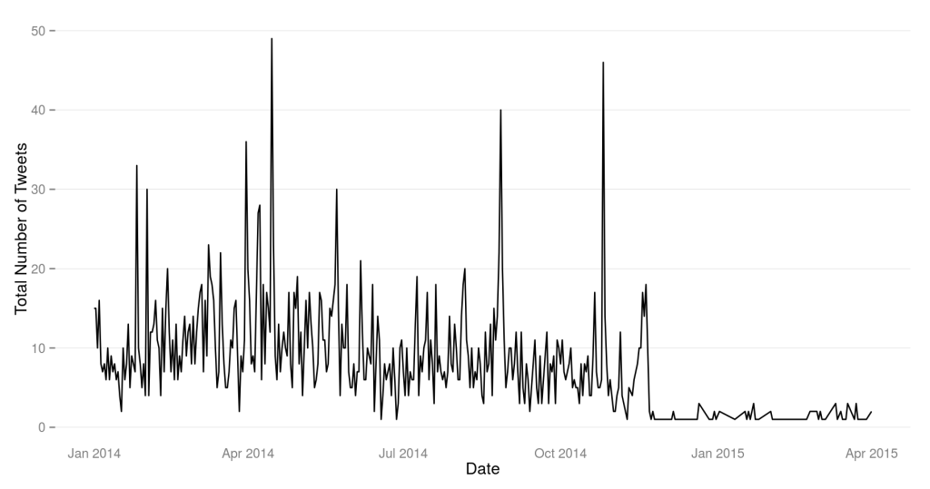 total-number-of-tweets-as-of-april-2015