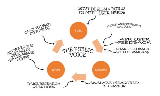 San Francisco's The Public Voice: City Service Design Center