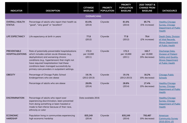 Healthy Chicago 2.0 Indicators Screenshot