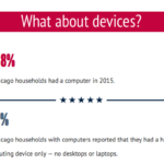 An Infographic on Computers & Internet Access in Chicago from 2013 – 2015