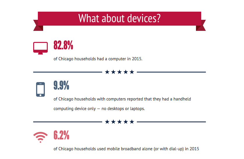 devices